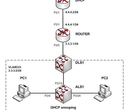 mo-hinh-dhcp-option-82