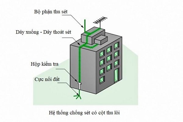 Chống sét tiếp địa