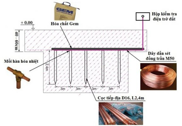 Hướng dẫn cách làm chống sét đơn giản