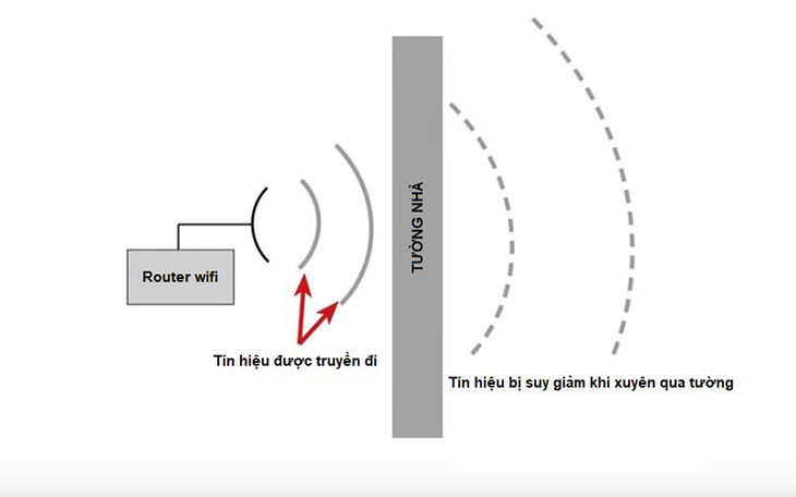 wifi gặp vật cản