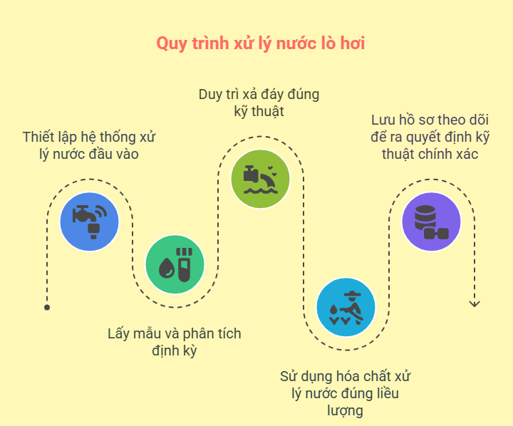 kiem-tra-nuoc-trong-lo-hoi-2