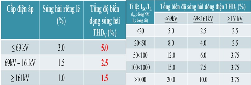 Cơ sở pháp lý của tiêu chuẩn điện áp tại Việt Nam