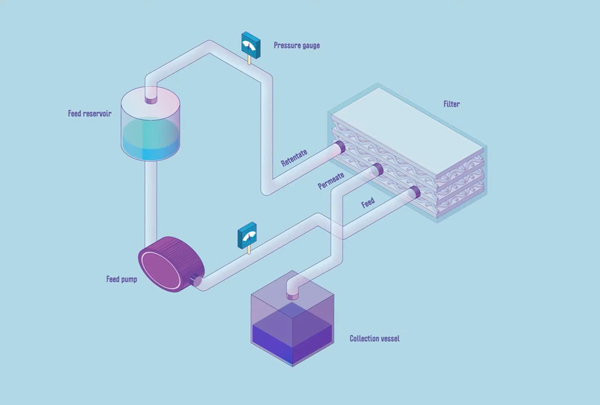 Giới thiệu chung về lọc tiếp tuyến quy mô phòng thí nghiệm