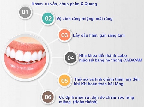 Phòng khám thực hiện quy trình bọc răng sứ