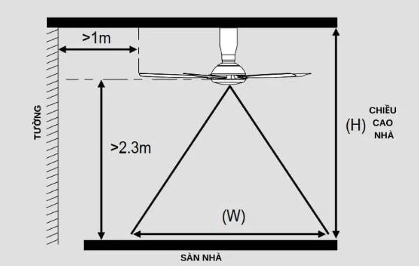 Khoảng cách lắp quạt trần công nghiệp để phân bổ luồng gió Khoảng cách lắp quạt trần công nghiệp để phân bổ luồng gió